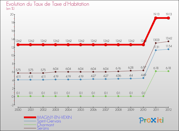 Evolution du taux de la taxe d'habitation pour MAGNY-EN-VEXIN et les communes proches Comparaison des taux de la taxe d'habitation pour MAGNY-EN-VEXIN et les communes voisines