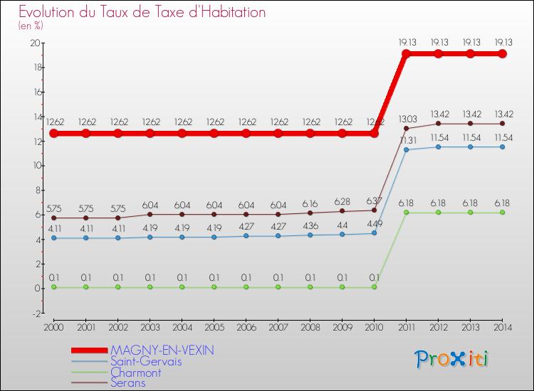 Evolution du taux de la taxe d'habitation pour MAGNY-EN-VEXIN et les communes proches de 2000 à 2014 Comparaison des taux de la taxe d'habitation pour MAGNY-EN-VEXIN et les communes voisines de 2000 à 2014