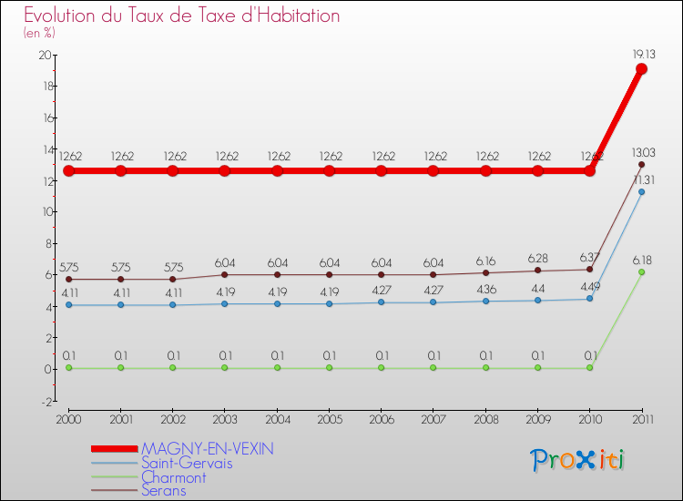 Evolution du taux de la taxe d'habitation pour MAGNY-EN-VEXIN et les communes proches Comparaison des taux de la taxe d'habitation pour MAGNY-EN-VEXIN et les communes voisines