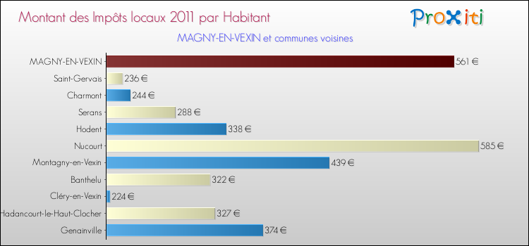 Montant des impôts locaux par Habitant pour MAGNY-EN-VEXIN et les communes proches Comparaison des impôts locaux par habitant pour MAGNY-EN-VEXIN et les communes voisines