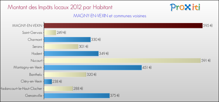 Montant des impôts locaux par Habitant pour MAGNY-EN-VEXIN et les communes proches Comparaison des impôts locaux par habitant pour MAGNY-EN-VEXIN et les communes voisines