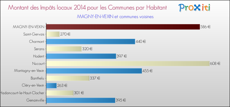 Montant des impôts locaux par Habitant pour MAGNY-EN-VEXIN et les communes proches en 2014 Comparaison des impôts locaux par habitant pour MAGNY-EN-VEXIN et les communes voisines en 2014