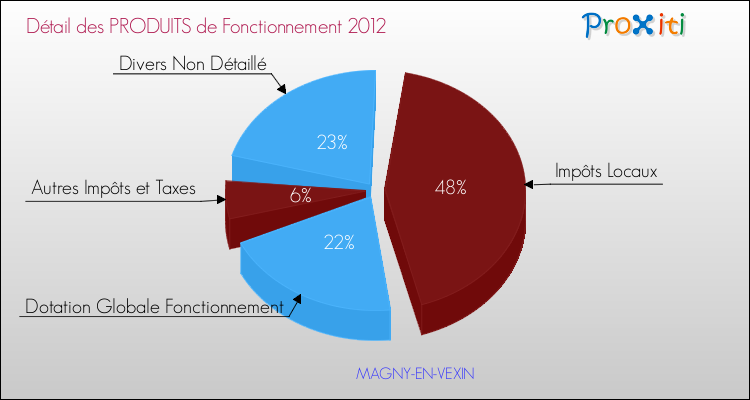 Décomposition du Budget de Fonctionnement 2012 de la commune de MAGNY-EN-VEXIN Budget de Fonctionnement 2012 pour la commune de MAGNY-EN-VEXIN