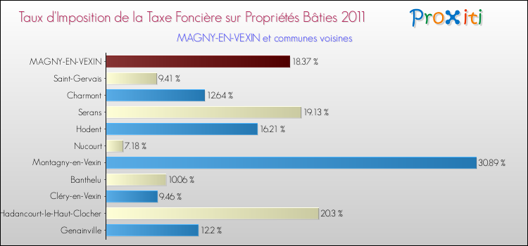 Taux d'imposition de la taxe foncière sur le bati 2011 pour MAGNY-EN-VEXIN et les communes proches Comparaison des taux d'imposition de la taxe foncière sur le bati 2011 pour MAGNY-EN-VEXIN et les communes voisines