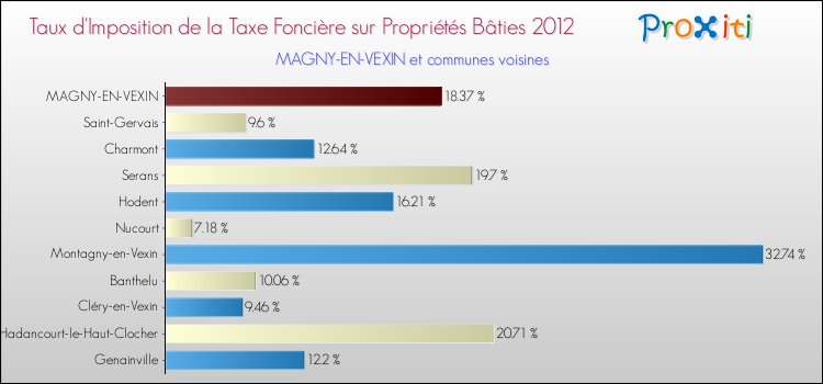 Taux d'imposition de la taxe foncière sur le bati 2012 pour MAGNY-EN-VEXIN et les communes proches Comparaison des taux d'imposition de la taxe foncière sur le bati 2012 pour MAGNY-EN-VEXIN et les communes voisines