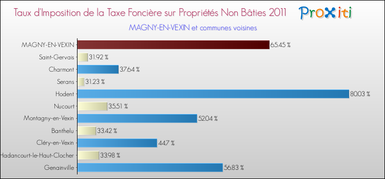 Taux d'imposition de la taxe foncière sur les immeubles et terrains non batis 2011 pour MAGNY-EN-VEXIN et les communes proches Comparaison des taux d'imposition de la taxe foncière sur les immeubles et terrains non batis 2011 pour MAGNY-EN-VEXIN et les communes voisines