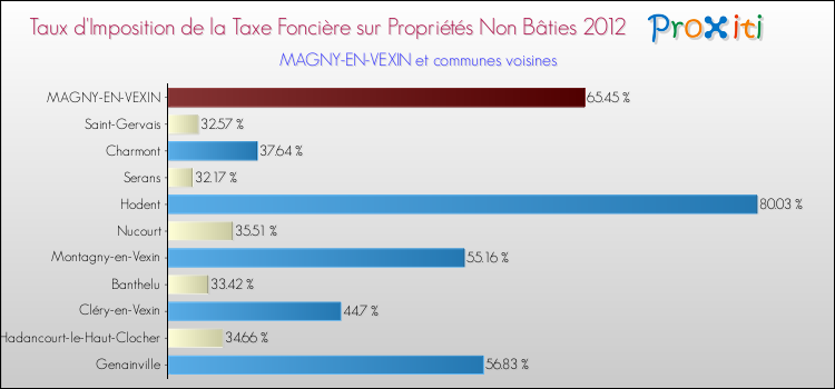 Taux d'imposition de la taxe foncière sur les immeubles et terrains non batis 2012 pour MAGNY-EN-VEXIN et les communes proches Comparaison des taux d'imposition de la taxe foncière sur les immeubles et terrains non batis 2012 pour MAGNY-EN-VEXIN et les communes voisines