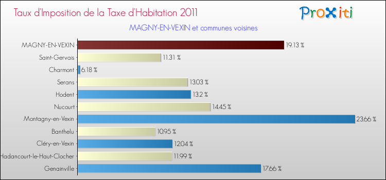 Taux d'imposition de la taxe d'habitation 2011 pour MAGNY-EN-VEXIN et les communes proches Comparaison des taux d'imposition de la taxe d'habitation 2011 pour MAGNY-EN-VEXIN et les communes voisines