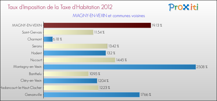 Taux d'imposition de la taxe d'habitation 2012 pour MAGNY-EN-VEXIN et les communes proches Comparaison des taux d'imposition de la taxe d'habitation 2012 pour MAGNY-EN-VEXIN et les communes voisines