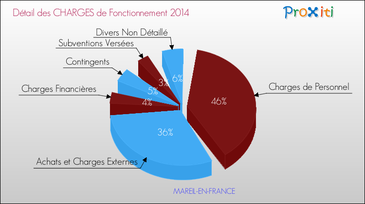 Décomposition des Charges de Fonctionnement 2014 de la commune de MAREIL-EN-FRANCE Charges de Fonctionnement 2014 pour la commune de MAREIL-EN-FRANCE