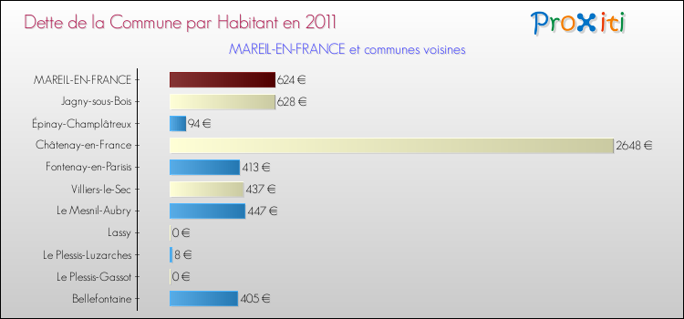 Dette par habitant de la commune en 2011 pour MAREIL-EN-FRANCE et les communes proches Comparaison de la dette par habitant de la commune en 2011 pour MAREIL-EN-FRANCE et les communes voisines