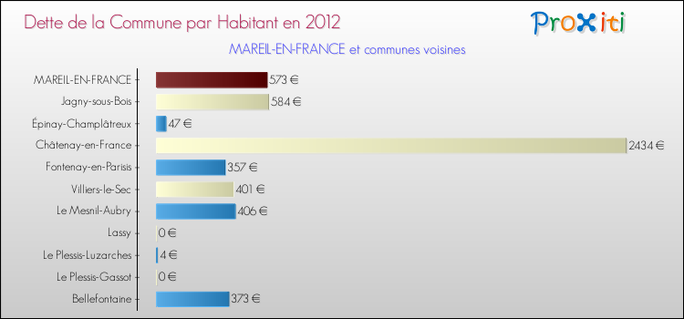 Dette par habitant de la commune en 2012 pour MAREIL-EN-FRANCE et les communes proches Comparaison de la dette par habitant de la commune en 2012 pour MAREIL-EN-FRANCE et les communes voisines