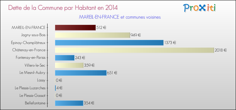 Dette par habitant de la commune en 2014 pour MAREIL-EN-FRANCE et les communes proches Comparaison de la dette par habitant de la commune en 2014 pour MAREIL-EN-FRANCE et les communes voisines