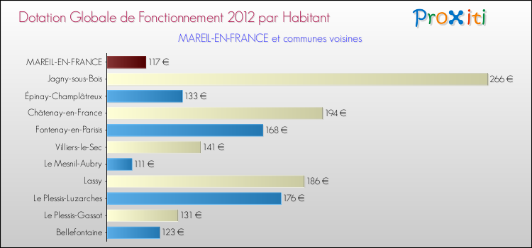 Montant des dotations globales de fonctionnement DGF par Habitant pour MAREIL-EN-FRANCE et les communes proches Comparaison des des dotations globales de fonctionnement DGF par habitant pour MAREIL-EN-FRANCE et les communes voisines