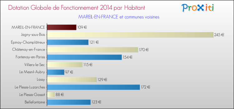 Montant des dotations globales de fonctionnement DGF par Habitant pour MAREIL-EN-FRANCE et les communes proches en 2014. Comparaison des des dotations globales de fonctionnement DGF par habitant pour MAREIL-EN-FRANCE et les communes voisines en 2014.