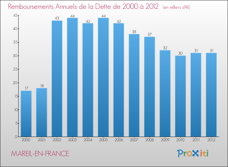 Evolution de l'annuité de la dette pour la commune de MAREIL-EN-FRANCE de 2000 à 2012 Annuités de la dette pour MAREIL-EN-FRANCE de 2000 à 2012