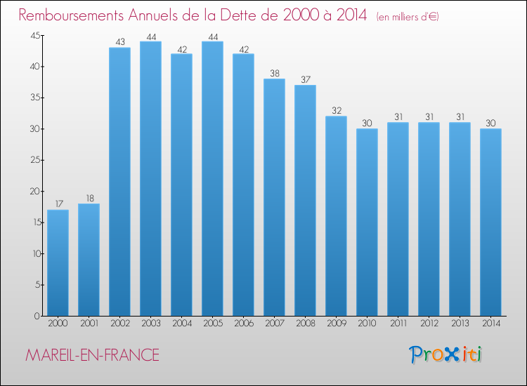 Evolution de l'annuité de la dette pour la commune de MAREIL-EN-FRANCE de 2000 à 2014 Annuités de la dette pour MAREIL-EN-FRANCE de 2000 à 2014
