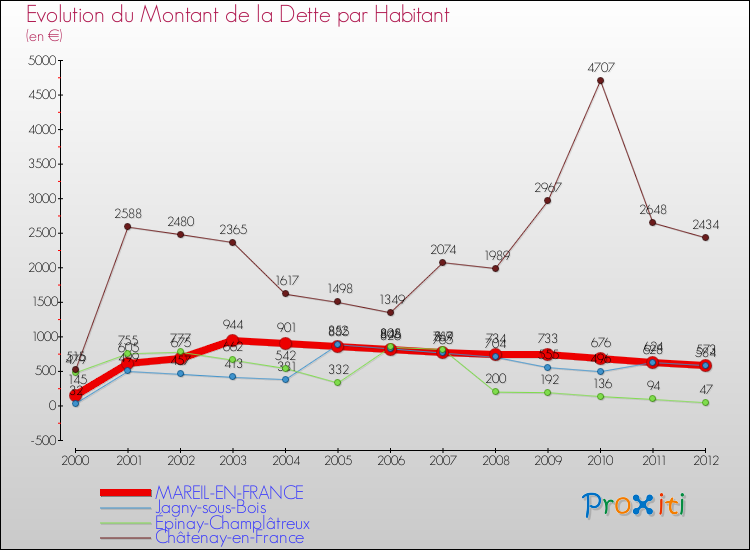 Evolution de la dette par habitant pour la commune de MAREIL-EN-FRANCE et les communes proches de 2000 à 2012 Comparaison de la dette par habitant pour MAREIL-EN-FRANCE et les communes voisines de 2000 à 2012