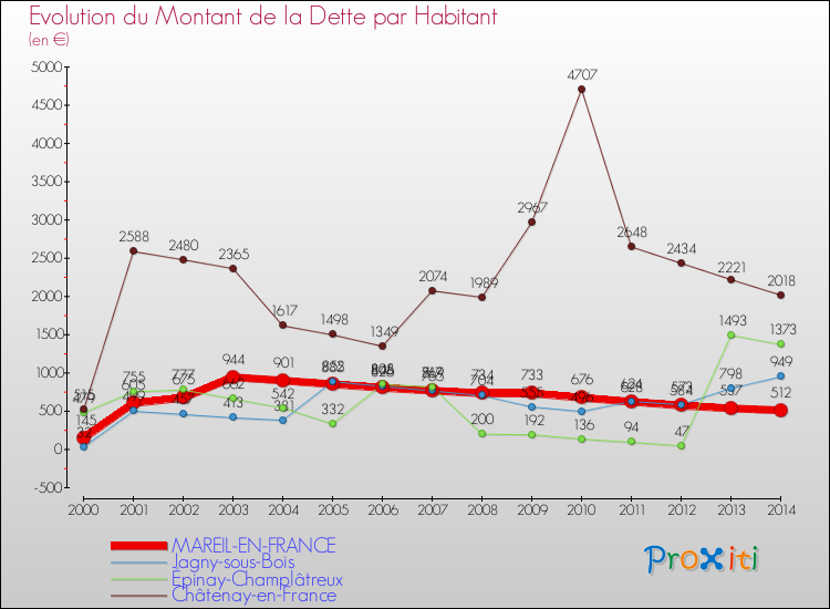 Evolution de la dette par habitant pour la commune de MAREIL-EN-FRANCE et les communes proches de 2000 à 2014 Comparaison de la dette par habitant pour MAREIL-EN-FRANCE et les communes voisines de 2000 à 2014