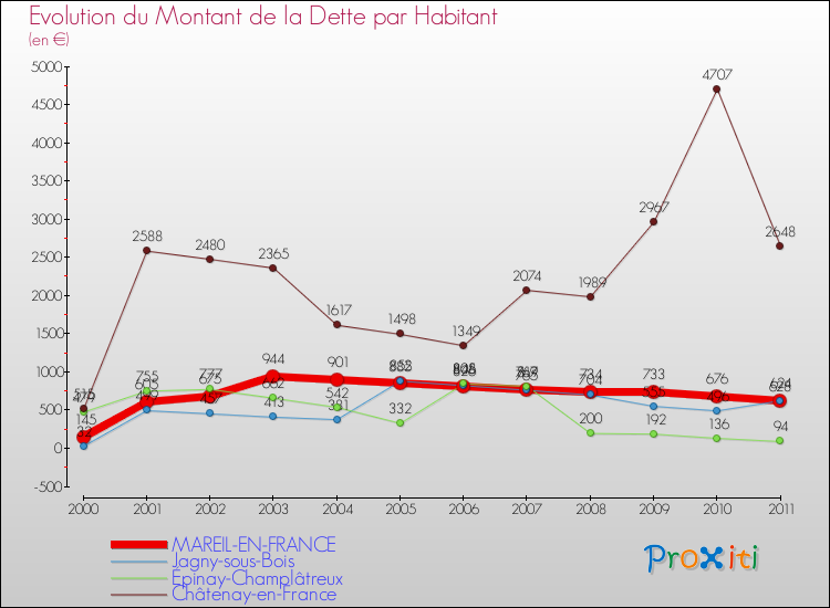 Evolution de la dette par habitant pour la commune de MAREIL-EN-FRANCE et les communes proches Comparaison de la dette par habitant pour MAREIL-EN-FRANCE et les communes voisines