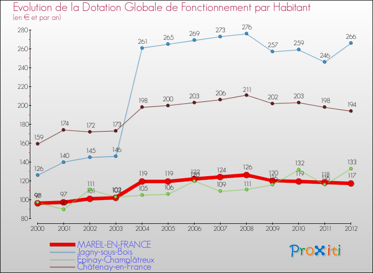 Evolution et montant de la dotation globale de fonctionnement par Habitant pour MAREIL-EN-FRANCE et les communes proches Comparaison des dotations globales de fonctionnement par habitant pour MAREIL-EN-FRANCE et les communes voisines