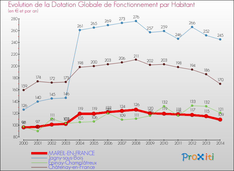 Evolution et montant de la dotation globale de fonctionnement par Habitant pour MAREIL-EN-FRANCE et les communes proches de 2000 à 2014. Comparaison des dotations globales de fonctionnement par habitant pour MAREIL-EN-FRANCE et les communes voisines de 2000 à 2014.