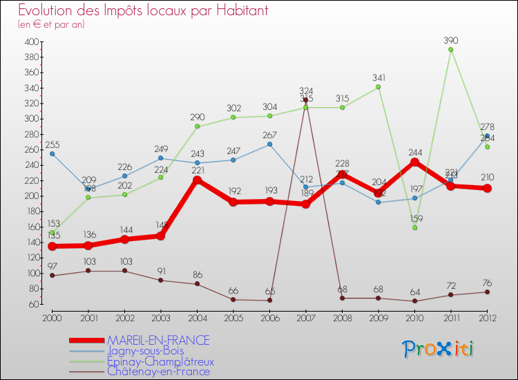 Evolution et montant des impôts locaux par Habitant pour MAREIL-EN-FRANCE et les communes proches Comparaison des impôts locaux par habitant pour MAREIL-EN-FRANCE et les communes voisines