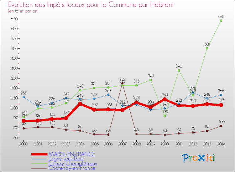 Evolution et montant des impôts locaux par Habitant pour MAREIL-EN-FRANCE et les communes proches de 2000 à 2014 Comparaison des impôts locaux par habitant pour MAREIL-EN-FRANCE et les communes voisines de 2000 à 2014