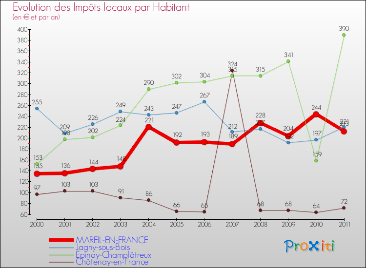 Evolution et montant des impôts locaux par Habitant pour MAREIL-EN-FRANCE et les communes proches Comparaison des impôts locaux par habitant pour MAREIL-EN-FRANCE et les communes voisines