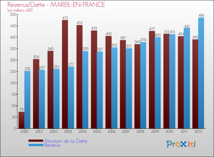 Evolution comparée de la dette et des revenus pour la commune de MAREIL-EN-FRANCE de 2000 à 2012 Comparaison de la dette et des revenus pour MAREIL-EN-FRANCE de 2000 à 2012