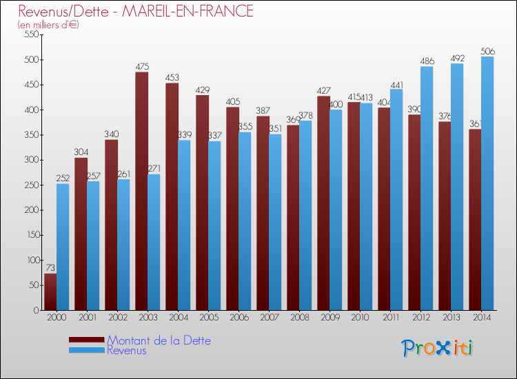 Evolution comparée de la dette et des revenus pour la commune de MAREIL-EN-FRANCE de 2000 à 2014 Comparaison de la dette et des revenus pour MAREIL-EN-FRANCE de 2000 à 2014