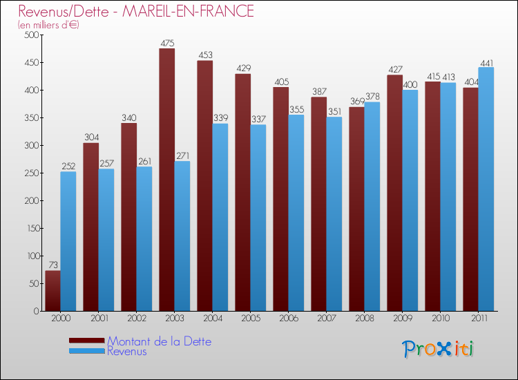 Evolution comparée de la dette et des revenus pour la commune de MAREIL-EN-FRANCE de 2000 à 2011 Comparaison de la dette et des revenus pour MAREIL-EN-FRANCE de 2000 à 2011