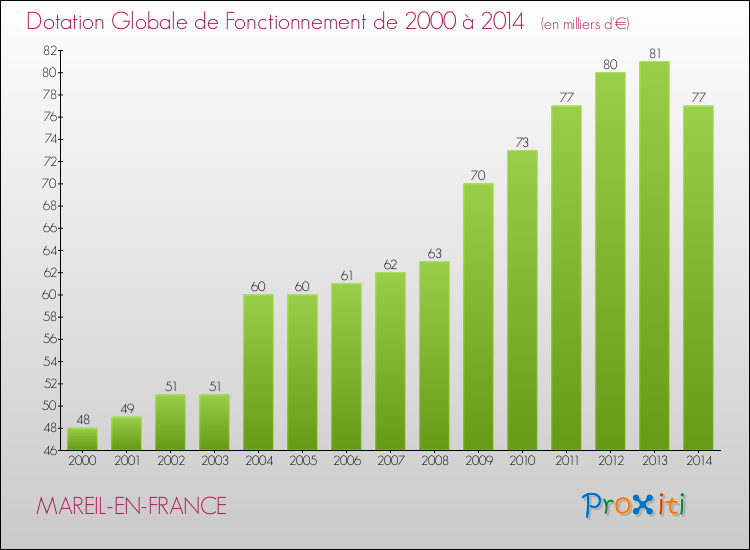 Evolution du montant de la Dotation Globale de Fonctionnement pour la commune de MAREIL-EN-FRANCE de 2000 à 2014 Evolution du montant de la Dotation Globale de Fonctionnement pour MAREIL-EN-FRANCE de 2000 à 2014