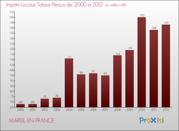 Evolution des Impôts Locaux pour la commune de MAREIL-EN-FRANCE de 2000 à 2012 Evolution des Impôts Locaux pour MAREIL-EN-FRANCE de 2000 à 2012