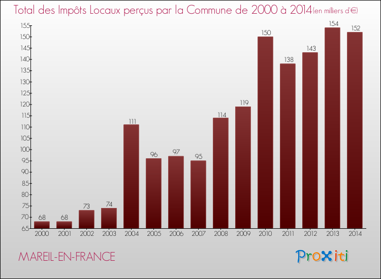 Evolution des Impôts Locaux pour la commune de MAREIL-EN-FRANCE de 2000 à 2014 Evolution des Impôts Locaux pour MAREIL-EN-FRANCE de 2000 à 2014