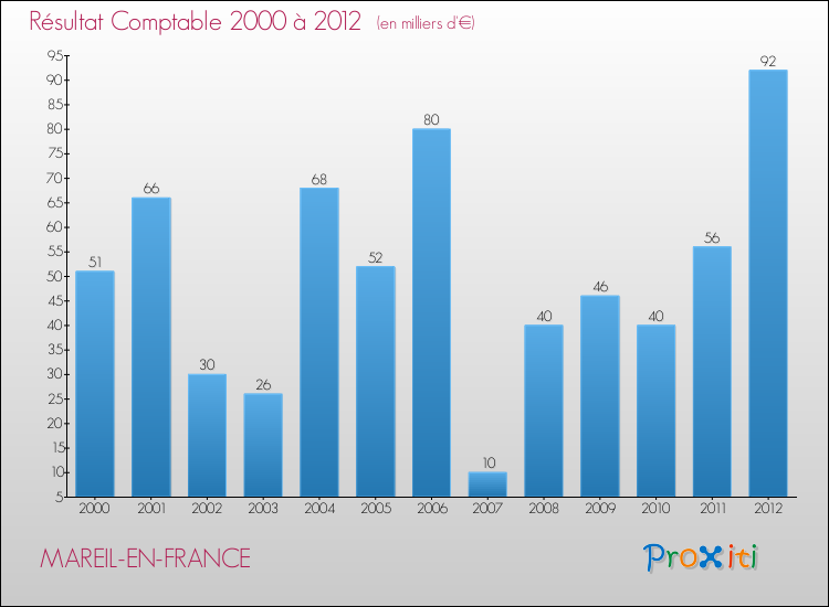 Evolution du résultat comptable pour la commune de MAREIL-EN-FRANCE de 2000 à 2012 Evolution du résultat comptable pour MAREIL-EN-FRANCE de 2000 à 2012