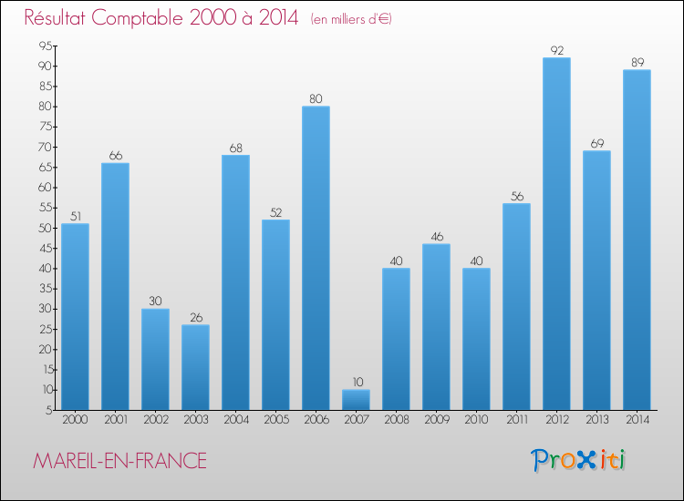 Evolution du résultat comptable pour la commune de MAREIL-EN-FRANCE de 2000 à 2014 Evolution du résultat comptable pour MAREIL-EN-FRANCE de 2000 à 2014