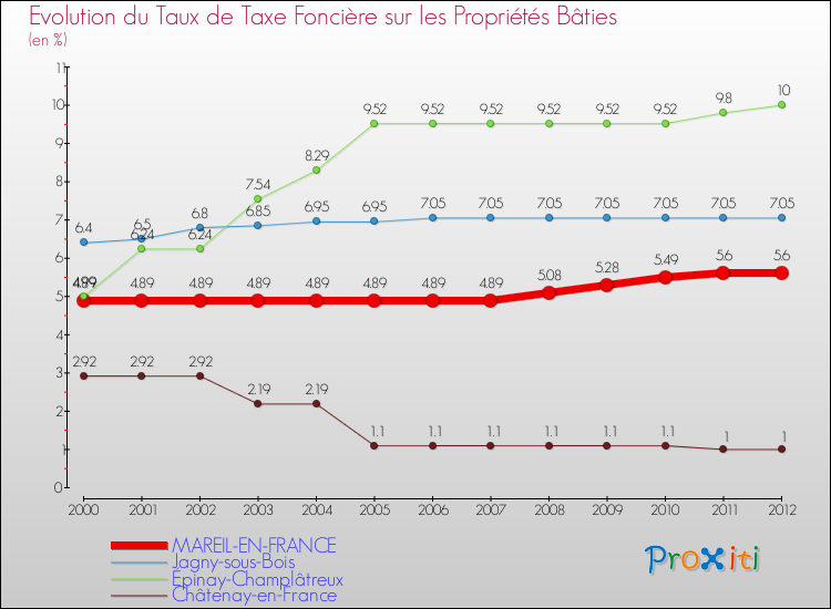 Evolution du taux de la taxe foncière sur le bati pour MAREIL-EN-FRANCE et les communes proches de 2000 à 2012 Comparaison des taux de taxe foncière sur le bati pour MAREIL-EN-FRANCE et les communes voisines de 2000 à 2012