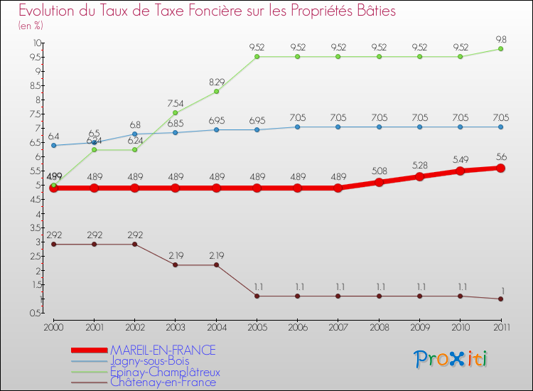 Evolution du taux de la taxe foncière sur le bati pour MAREIL-EN-FRANCE et les communes proches Comparaison des taux de taxe foncière sur le bati pour MAREIL-EN-FRANCE et les communes voisines