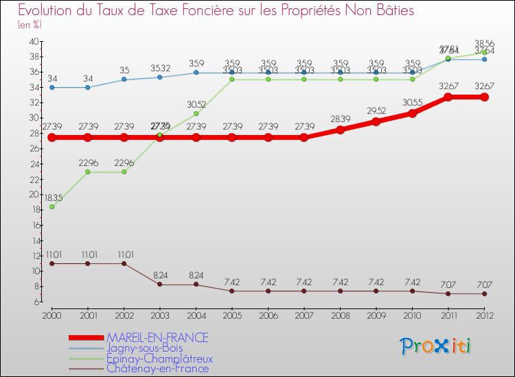 Evolution du taux de la taxe foncière sur les immeubles et terrains non batis pour MAREIL-EN-FRANCE et les communes proches de 2000 à 2012 Comparaison des taux de la taxe foncière sur les immeubles et terrains non batis pour MAREIL-EN-FRANCE et les communes voisines de 2000 à 2012