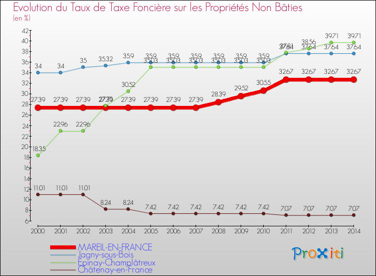 Evolution du taux de la taxe foncière sur les immeubles et terrains non batis pour MAREIL-EN-FRANCE et les communes proches de 2000 à 2014 Comparaison des taux de la taxe foncière sur les immeubles et terrains non batis pour MAREIL-EN-FRANCE et les communes voisines de 2000 à 2014
