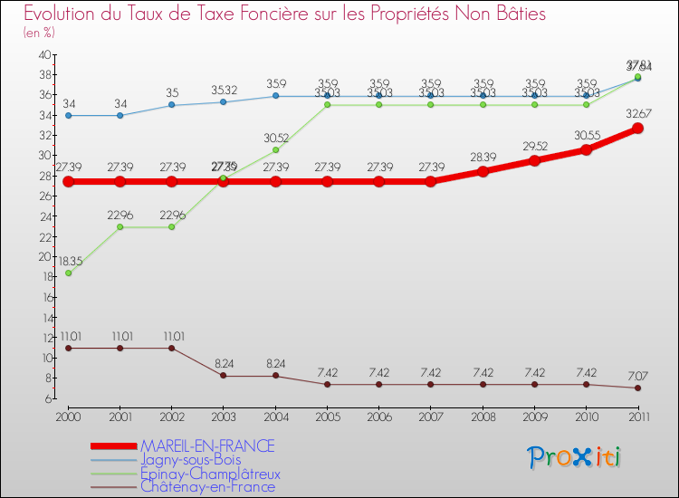 Evolution du taux de la taxe foncière sur les immeubles et terrains non batis pour MAREIL-EN-FRANCE et les communes proches Comparaison des taux de la taxe foncière sur les immeubles et terrains non batis pour MAREIL-EN-FRANCE et les communes voisines
