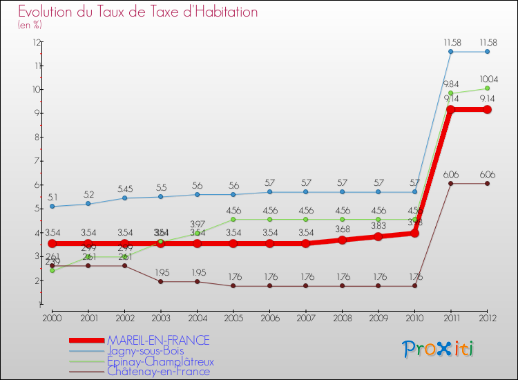 Evolution du taux de la taxe d'habitation pour MAREIL-EN-FRANCE et les communes proches Comparaison des taux de la taxe d'habitation pour MAREIL-EN-FRANCE et les communes voisines