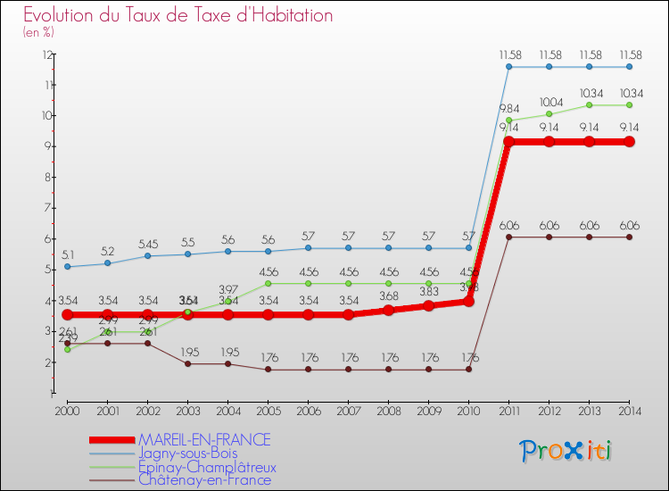 Evolution du taux de la taxe d'habitation pour MAREIL-EN-FRANCE et les communes proches de 2000 à 2014 Comparaison des taux de la taxe d'habitation pour MAREIL-EN-FRANCE et les communes voisines de 2000 à 2014