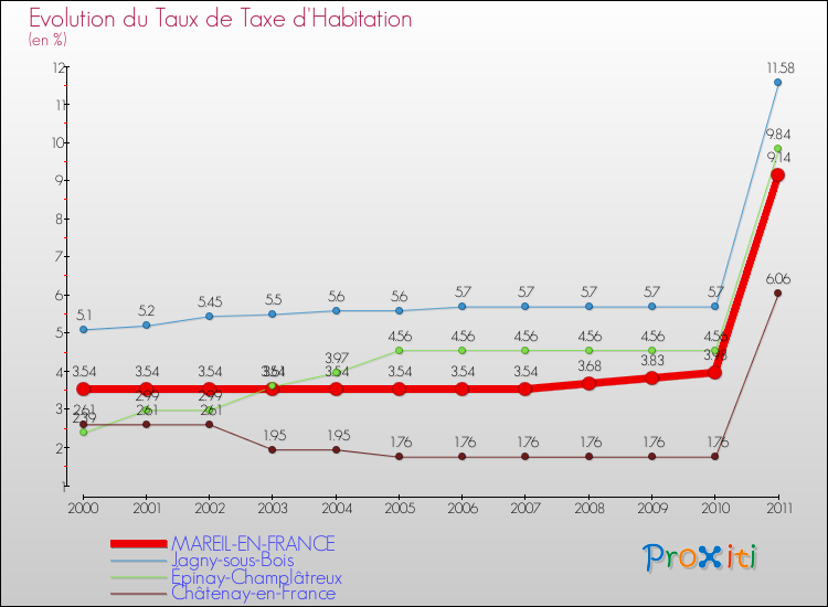 Evolution du taux de la taxe d'habitation pour MAREIL-EN-FRANCE et les communes proches Comparaison des taux de la taxe d'habitation pour MAREIL-EN-FRANCE et les communes voisines