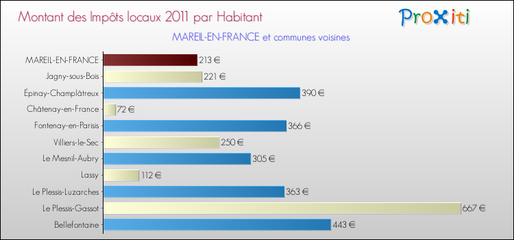 Montant des impôts locaux par Habitant pour MAREIL-EN-FRANCE et les communes proches Comparaison des impôts locaux par habitant pour MAREIL-EN-FRANCE et les communes voisines