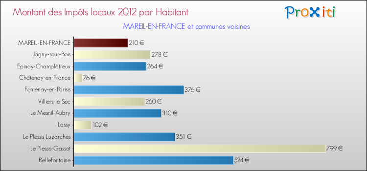 Montant des impôts locaux par Habitant pour MAREIL-EN-FRANCE et les communes proches Comparaison des impôts locaux par habitant pour MAREIL-EN-FRANCE et les communes voisines