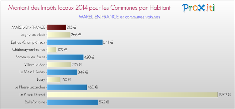 Montant des impôts locaux par Habitant pour MAREIL-EN-FRANCE et les communes proches en 2014 Comparaison des impôts locaux par habitant pour MAREIL-EN-FRANCE et les communes voisines en 2014