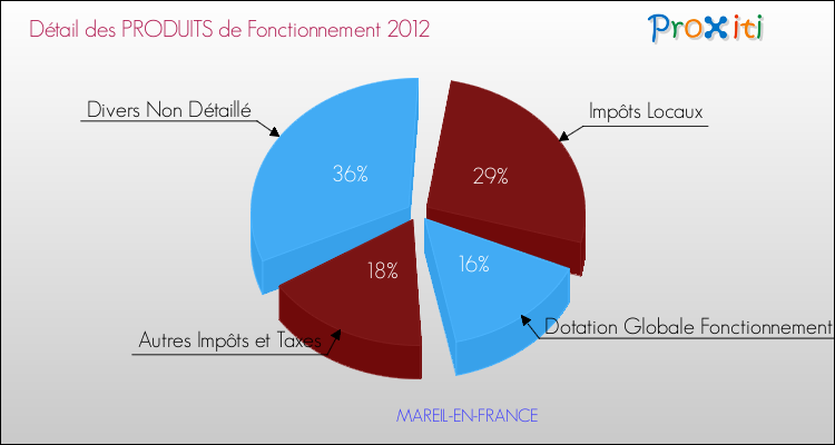 Décomposition du Budget de Fonctionnement 2012 de la commune de MAREIL-EN-FRANCE Budget de Fonctionnement 2012 pour la commune de MAREIL-EN-FRANCE