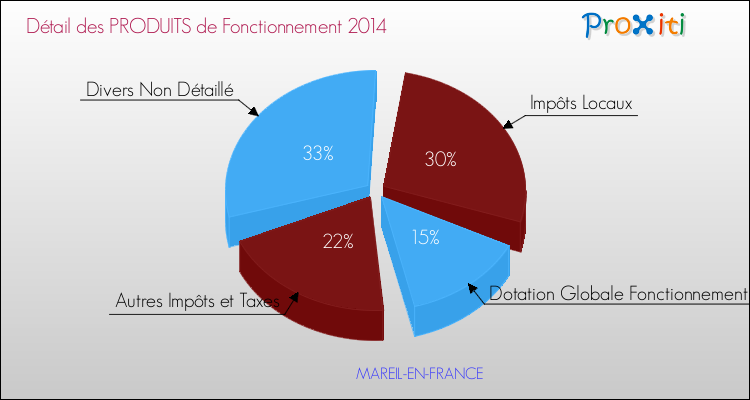 Décomposition du Budget de Fonctionnement 2014 de la commune de MAREIL-EN-FRANCE Budget de Fonctionnement 2014 pour la commune de MAREIL-EN-FRANCE